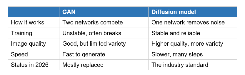 Diffusion Models vs GANs: Why Diffusion Won